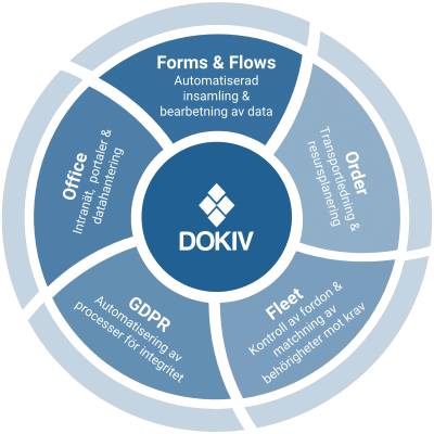 Dokiv produkter Dokiv produkter